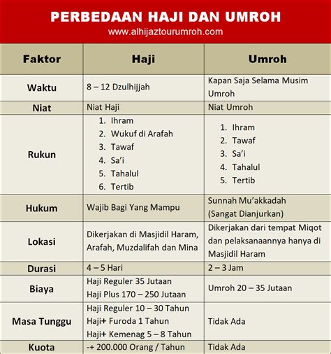 Perbedaan Rukun Haji Dan Umrah - Homecare24