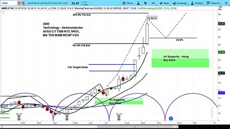 Advanced Micro Devices (AMD) Surges Higher, But Stock Pullback Near - See It Market