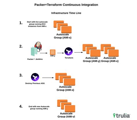 Terraform Modules and Continuous Deployments - Trulia's Blog