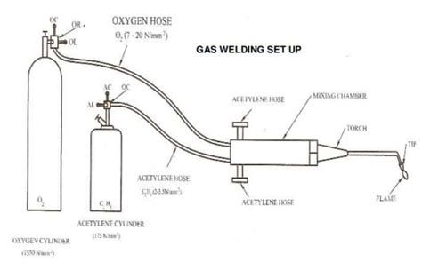 Gas welding equipment | Basic Of Gas Welding