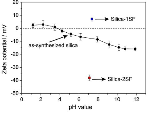 Zeta potential of dispersions with as-synthesized and... | Download Scientific Diagram