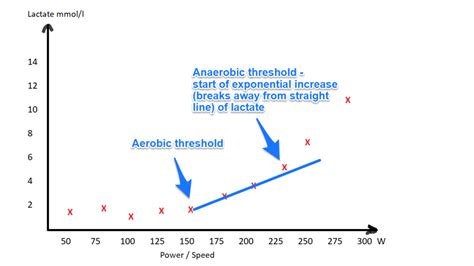 aerobic threshold > OFF-56%