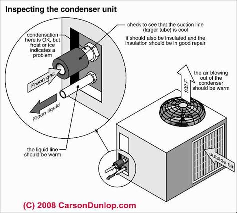 Outside AC Unit Diagram | How the Air Conditioning Compressor/Condenser Unit Works to ...