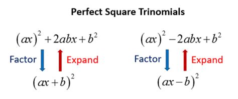 Factoring Perfect Square Trinomials (video lessons, examples and solutions)