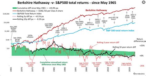 Warren Buffett: world’s greatest investor, but even he lost it 20 years ...