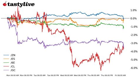 S&P 500 Futures Pull Back Slightly on Warmer U.S. Jobs Data | tastylive