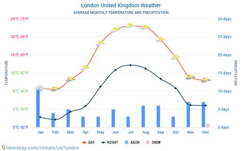 Weather and climate for a trip to London: When is the best time to go?