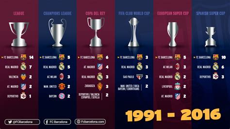 ERA CULÉ: FC Barcelona, el CLUB CON MÁS TÍTULOS en los últimos 25 años ...