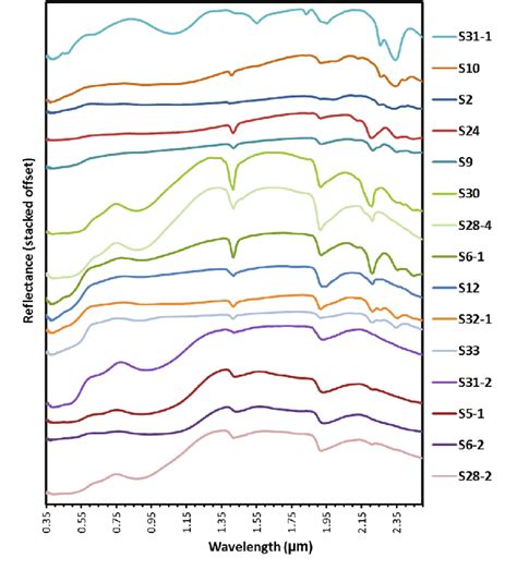 Continuous spectrum of the 15 selected samples representing the... | Download Scientific Diagram