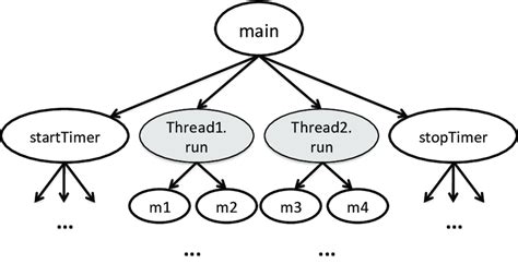 11: Call-graph of the above code examples. | Download Scientific Diagram