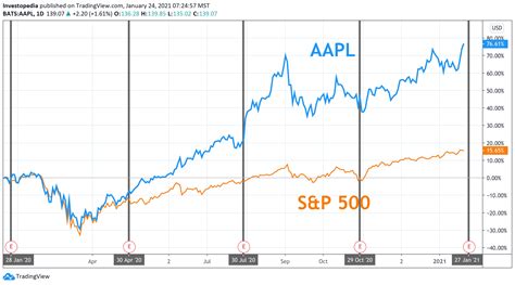 Apple Earnings: What Happened With AAPL