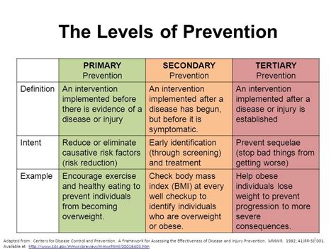 Levels of Prevention | Community health nursing, Nursing school ...