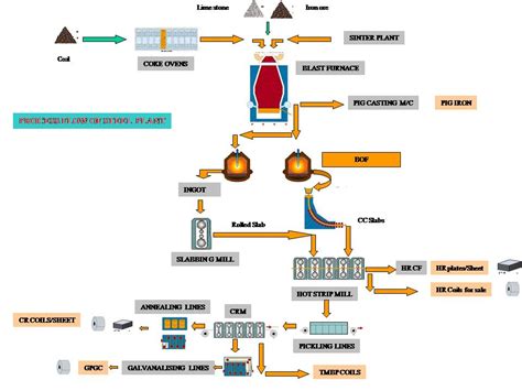 Steels India: Process Flow of a Steel Plant