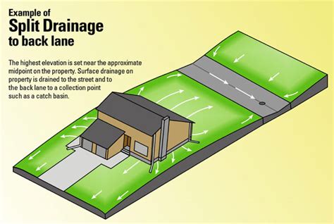 Lot Drainage - Residential Lot Grading - Drainage/Flooding - Water and ...