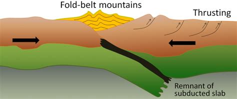 4.6 Convergent Plate Boundaries – Introduction to Oceanography