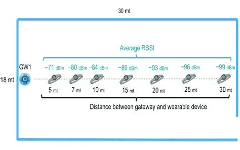 Received Signal Strength Indicator (RSSI) tests on Bluetooth Low Energy ...