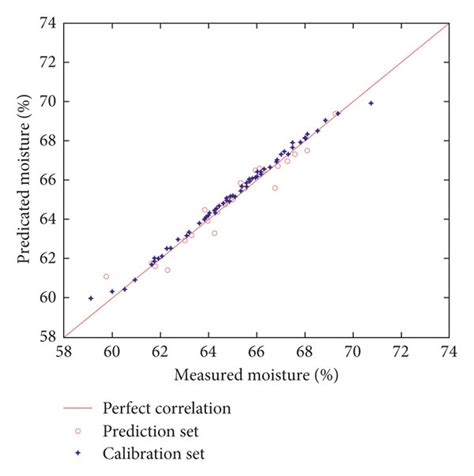 Measured vs. predicated moisture content for masson pine seedling... | Download Scientific Diagram