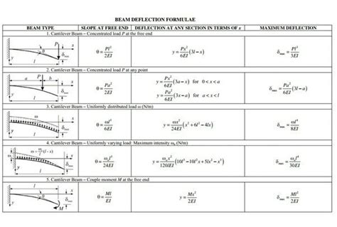 Maximum Deflection Of Cantilever Beam With Point Load - MymagesVertical