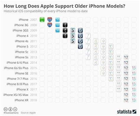 Jak długo wspierane są poszczególne iPhone'y? [Infografika] | iMagazine