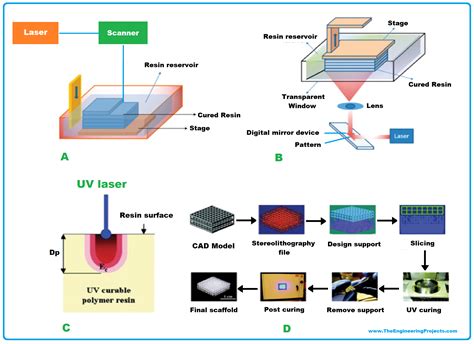 What is Rapid Prototyping? Techniques, Software, Examples and Advantages - The Engineering Projects