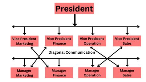 What Is Diagonal Communication: Examples, Advantages & Features