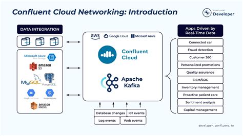 Confluent Cloud Networking Basics and Apache Kafka Connectivity