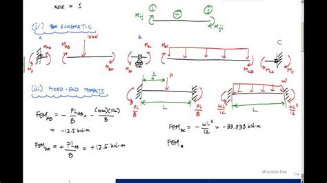 Slope Deflection Method Example (1/3) - Structural Analysis - YouTube