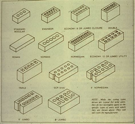 Types of bricks, Brick design, Concrete masonry unit