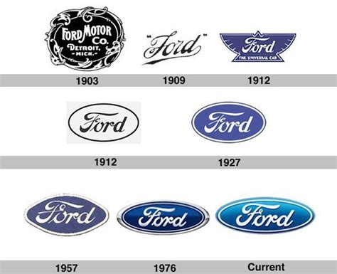 The Ford logo through the years, then and now, before and after. Logo ...