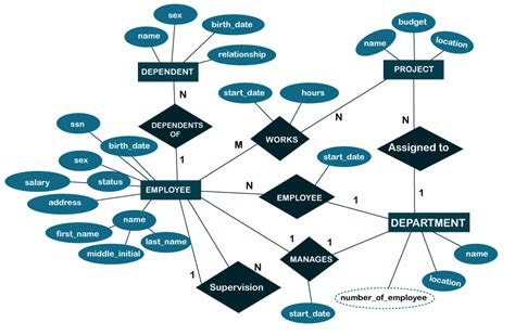 ER Diagram for Company Database - javatpoint