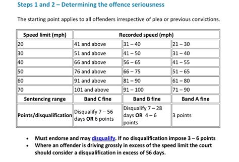 New Guideline for Speeding Penalties in Force from 24 April 2017 - VHS Fletchers Solicitors