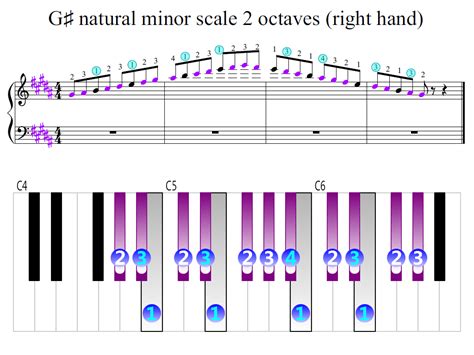 G-sharp natural minor scale 2 octaves (right hand) | Piano Fingering ...