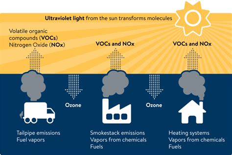 Ozone | Minnesota Pollution Control Agency