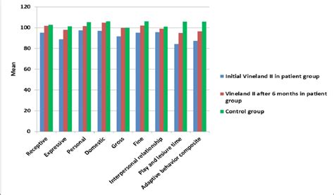 Comparison between Vineland-ll of control group and Initial Vineland-II ...