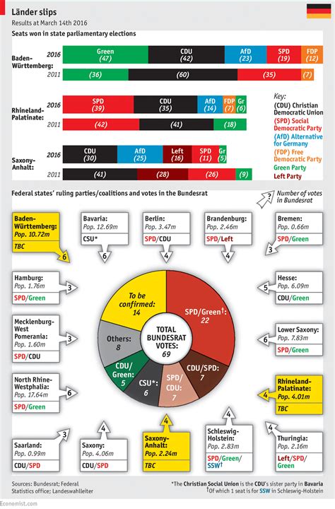 Daily chart: What Germany’s state election results mean for its politics | The Economist