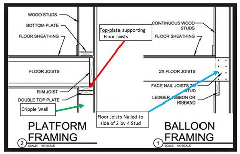 Balloon Framing - Bay Area Retrofit