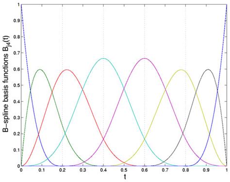 Functional Data Analysis - The Basics of Basis Functions - Page1