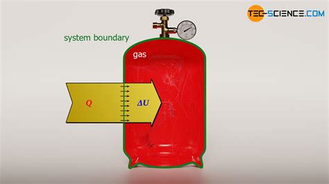 Isochoric process in a closed system - tec-science