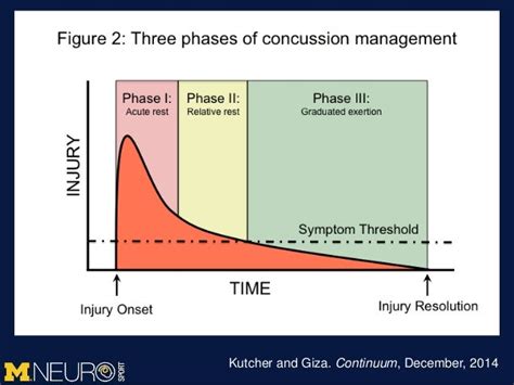 Concussion Management: Sideline Assessment and Injury Recovery by Je…