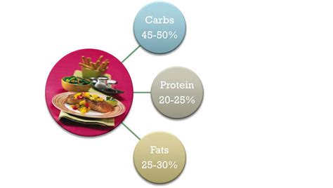 What's the Best Carb, Protein and Fat Breakdown for Weight Loss?