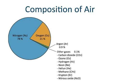 Draw a table/Pie chart to illustrate composition of air. - Brainly.in