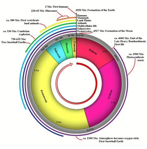 Clock representation of the Earth's geologic time scale and regarded ...