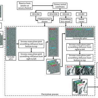 Diagram of the decryption process. | Download Scientific Diagram