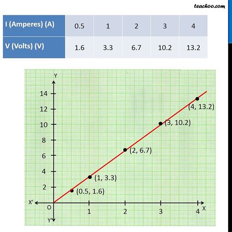 Experiment to Verify Ohm's Law - with V-I Graph - Teachoo