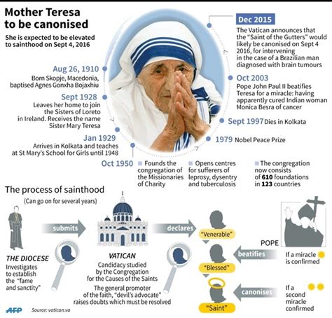 Mother Teresa sainthood expected as pope recognises second miracle ...