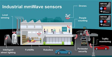 TI's New Radar Sensors for Autonomous Driving - Israel Electronics News