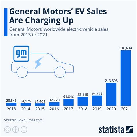 Chart: General Motors' EV Sales Are Charging Up | Statista