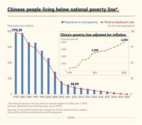 China's poor rural population lifted out of poverty, Xi says - CGTN