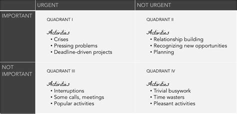 How To Use Stephen Covey's 4 Quadrants To Be Productive | Succeed Feed