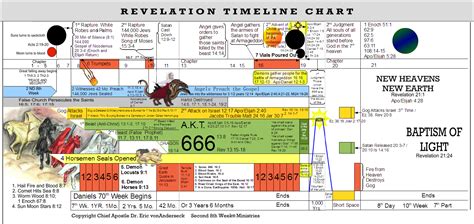 Revelation Timeline Chart | Covenant Faith | Pinterest | Timeline, Chart and Bible